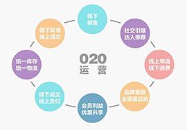 微信的發(fā)展歷程及O2O布局分析